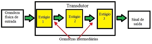 Transdutor. Entendendo o funcionamento do transdutor - Brasil Escola